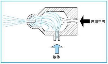 空氣霧化噴嘴內(nèi)部結(jié)構(gòu)