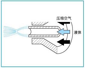 空氣霧化噴嘴內(nèi)部結(jié)構(gòu)