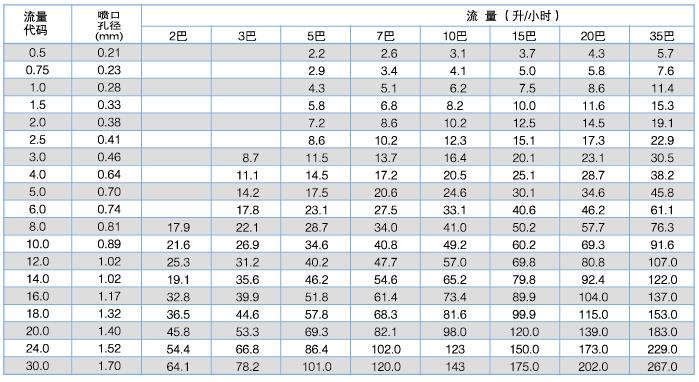 FF高低壓精細(xì)霧化噴嘴性能參數(shù)