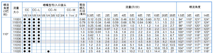 110度扇形噴嘴參數(shù)