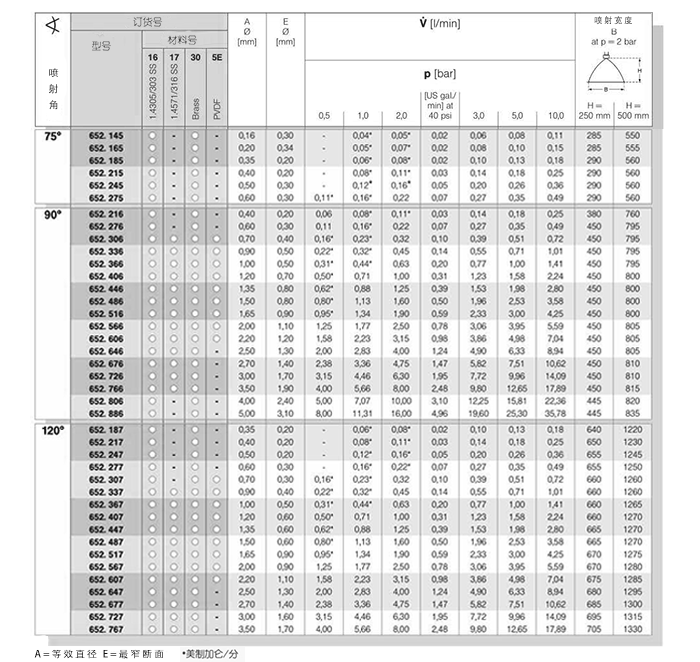 652扇形 噴嘴