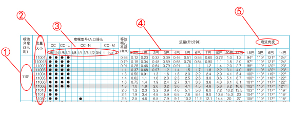 扇形參數(shù)表