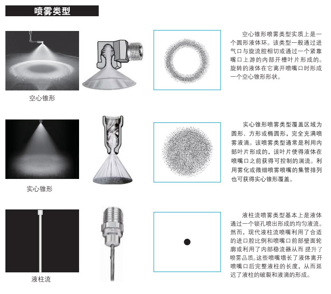 噴霧類型