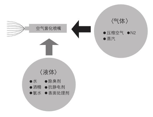 空氣霧化噴嘴工作原理