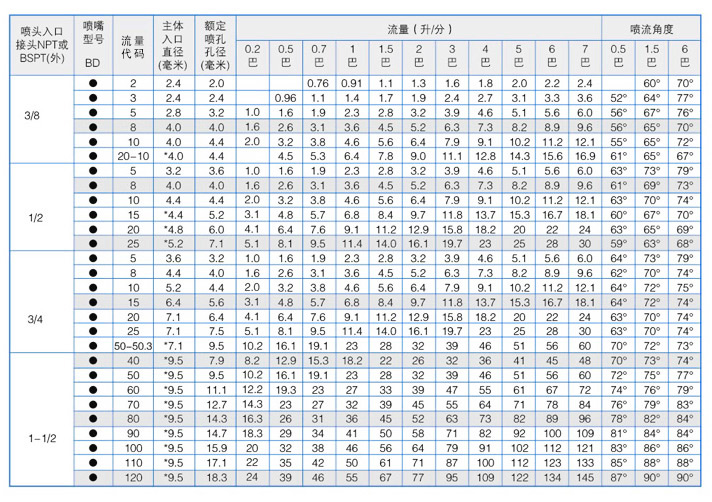 直線式空心圓錐噴嘴性能參數(shù)