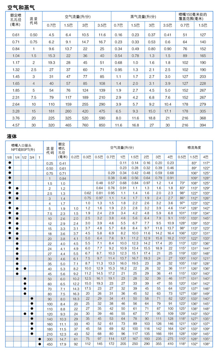廣角扇形噴嘴性能參數(shù)