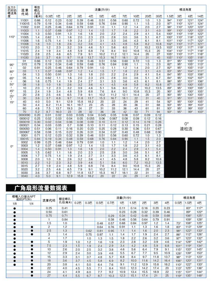 扇形噴嘴 三件組合式性能參數(shù)