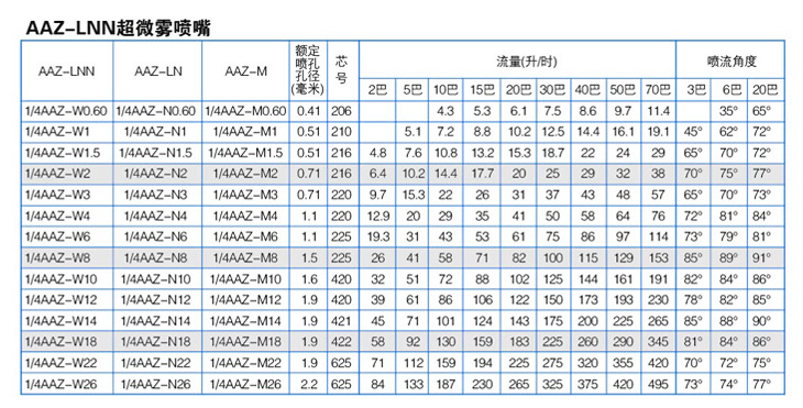 FA細(xì)水霧噴嘴性能參數(shù)