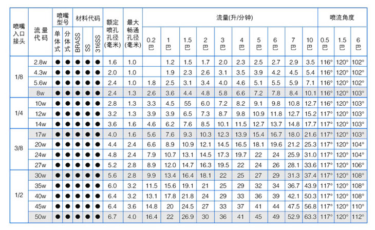 廣角實心錐噴嘴性能參數(shù)