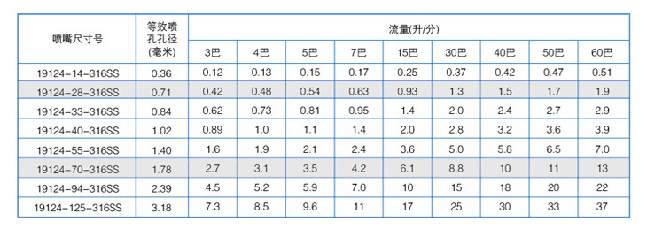 19124高壓針形噴嘴性能參數(shù)